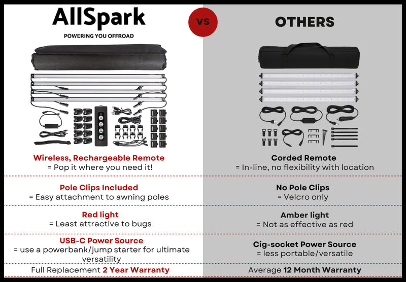 USB LED Light Strip Kit | Wireless Remote | 4 Bar | Dual Colour Red & White | AllSpark