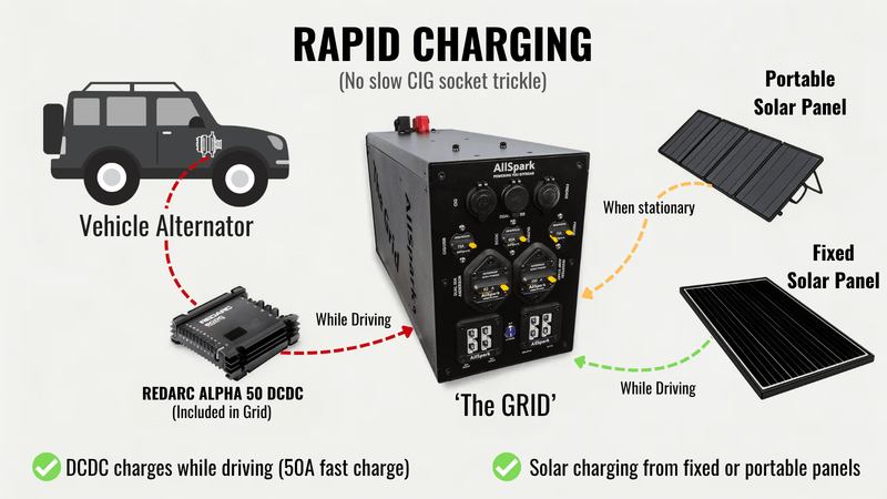 Portable Power Station | AllSpark 'The Grid' 200ah | with Inverter